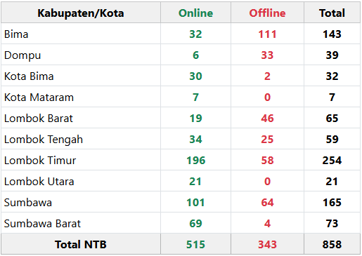Statistik Versi OpenSID
